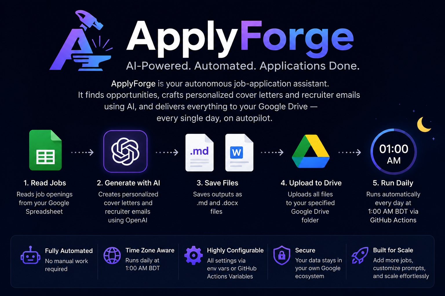 ApplyForge workflow overview showing Sheets, OpenAI, document generation, Drive upload, and daily automation.